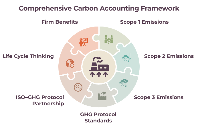 Carbon Accounting