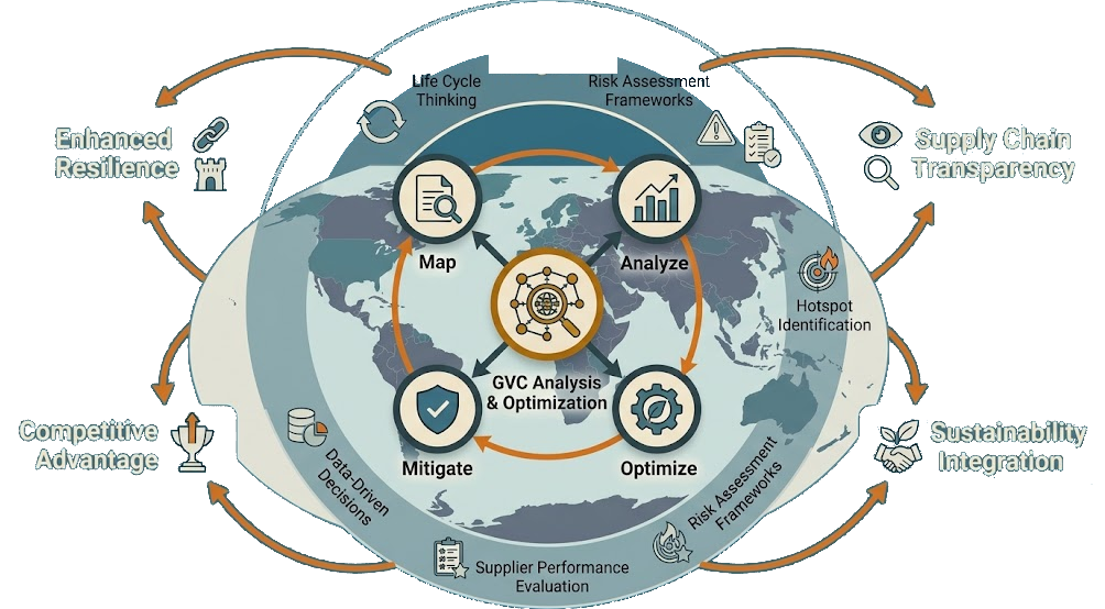 Global Value Chain
