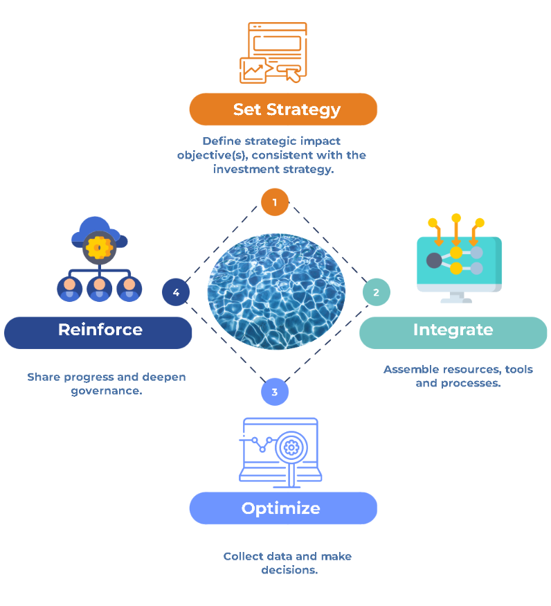 Impact Measurement and Management