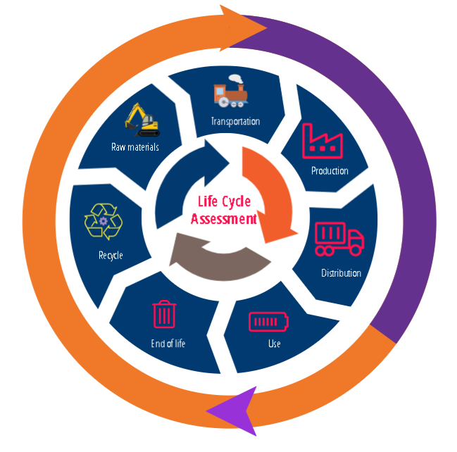 Life Cycle Assessment phases