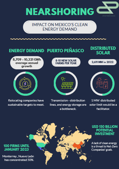 Nearshoring conditions in Mexico first part