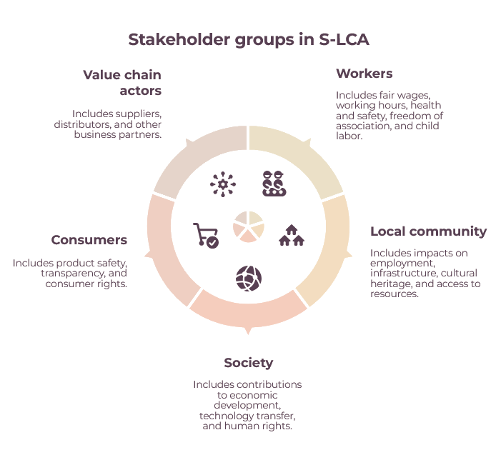 Social Life Cycle Assessment